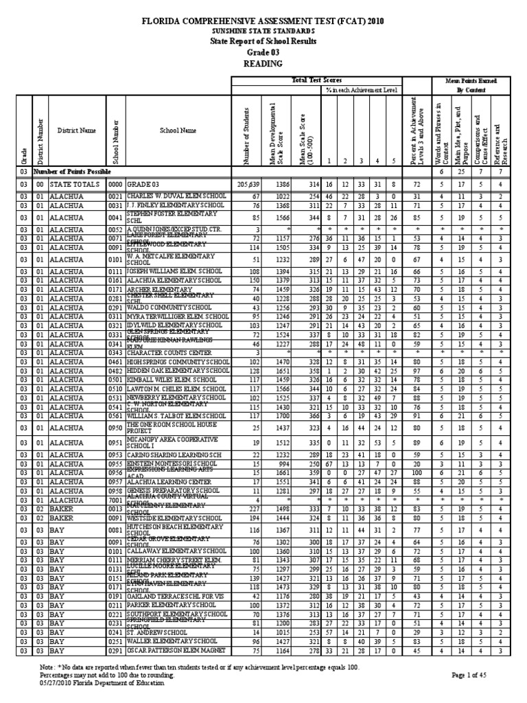 Florida Comprehensive Assessment Test (Fcat) 2010 State Report of ...