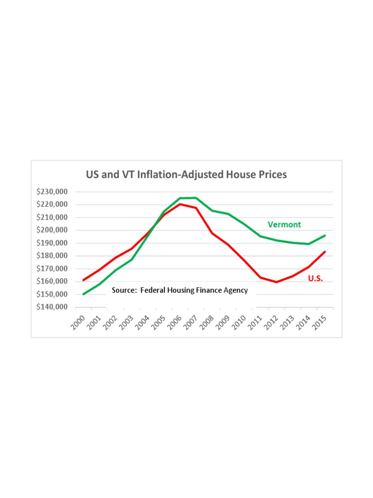 Home Prices, U.S. and Vermont, 20002016 PDF Real Versus Nominal