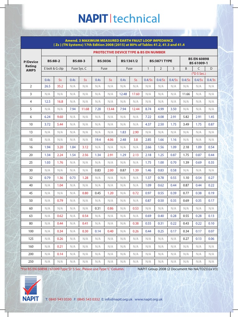 Maximum Zs Values for Earth Faults | PDF | Fuse (Electrical ...