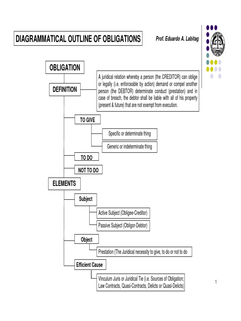 Obligation and Contract Overview | PDF | Law Of Obligations | Interest