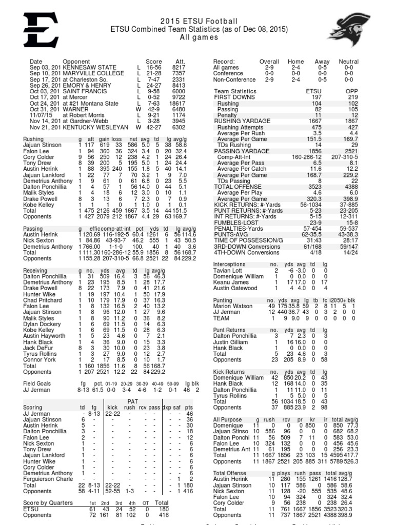 2015TeamStats PDF | PDF | Ncaa Division I Fbs Football Seasons ...