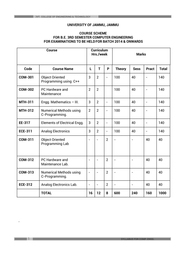 Computer Engineering Syllabus | Java (Programming Language) | C++