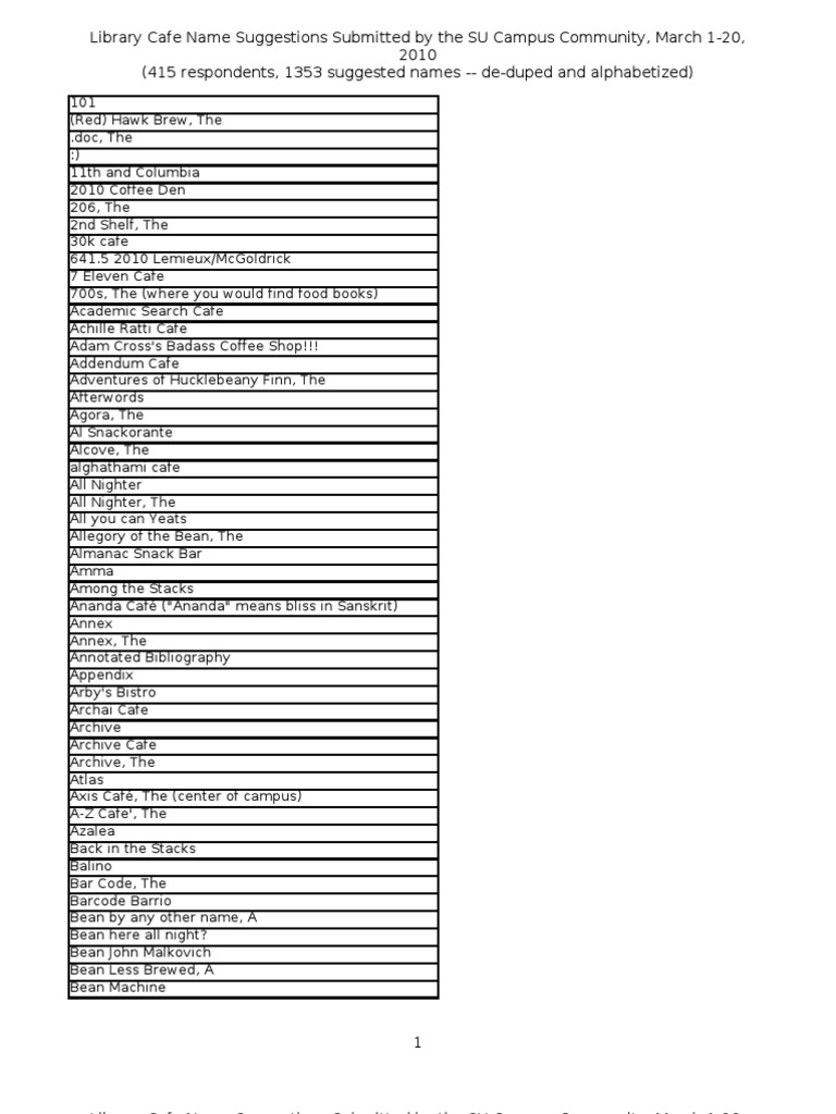 Suggested Cafe Names | Coffeehouse | Coffee