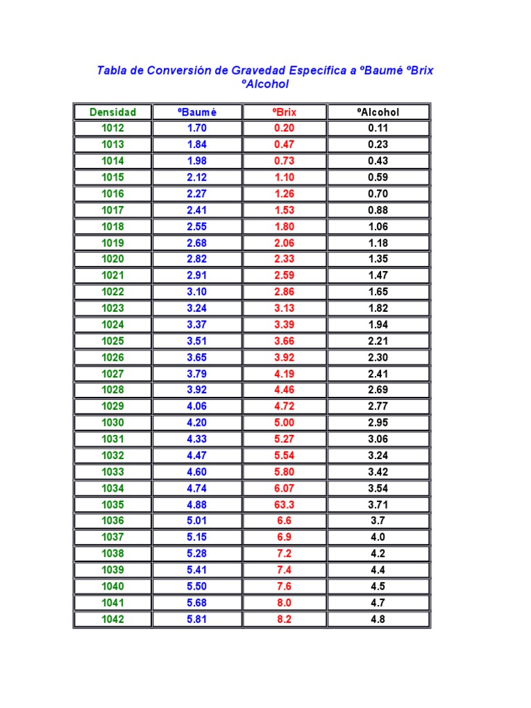 Tabla de Conversión de Gravedad Específica a ºBaumé ºBrix ºAlcohol