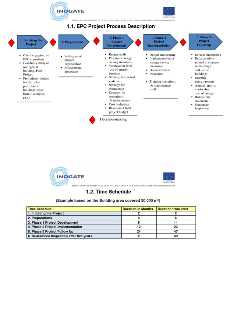 EPC Project Process Overview | PDF | Project Management | Business