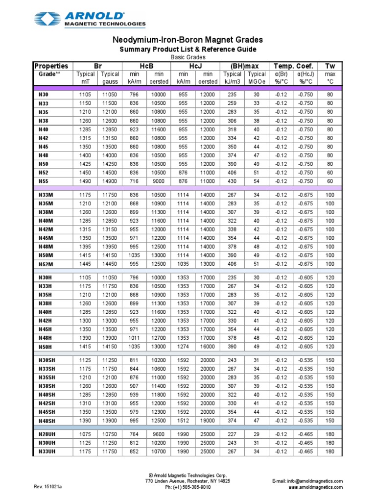 NeodymiumIronBoron Grades PDF PDF