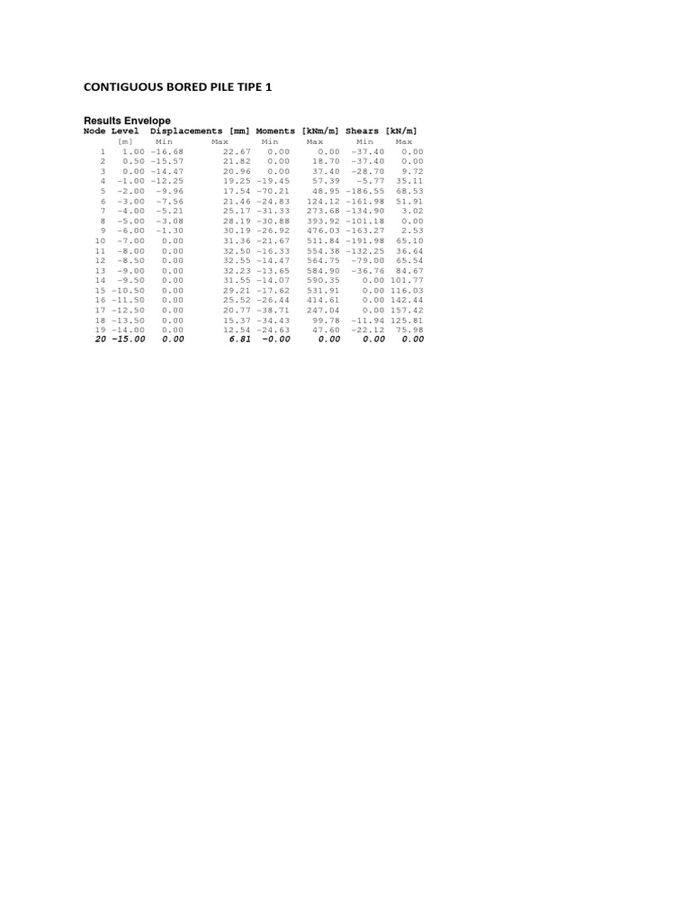 Contiguous Bored Pile Analysis Results | PDF