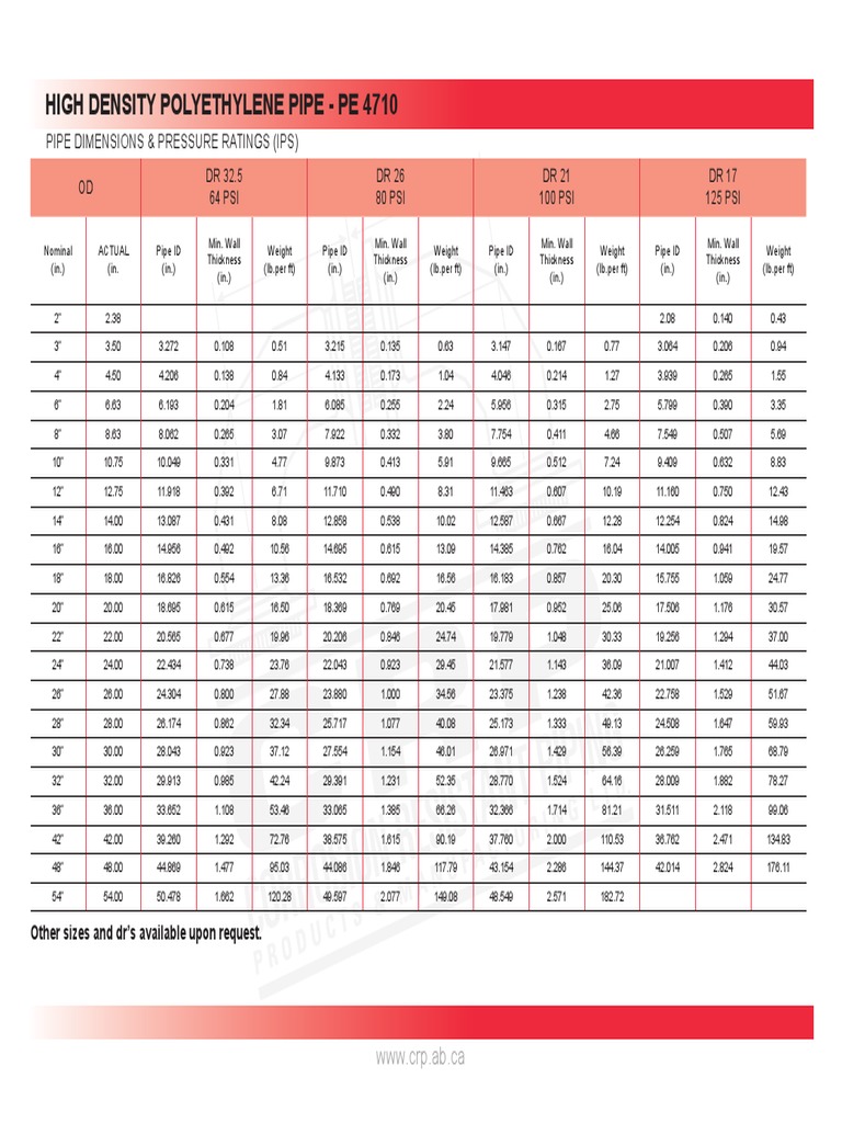 Dimensional Specifications and Pressure Ratings for High Density