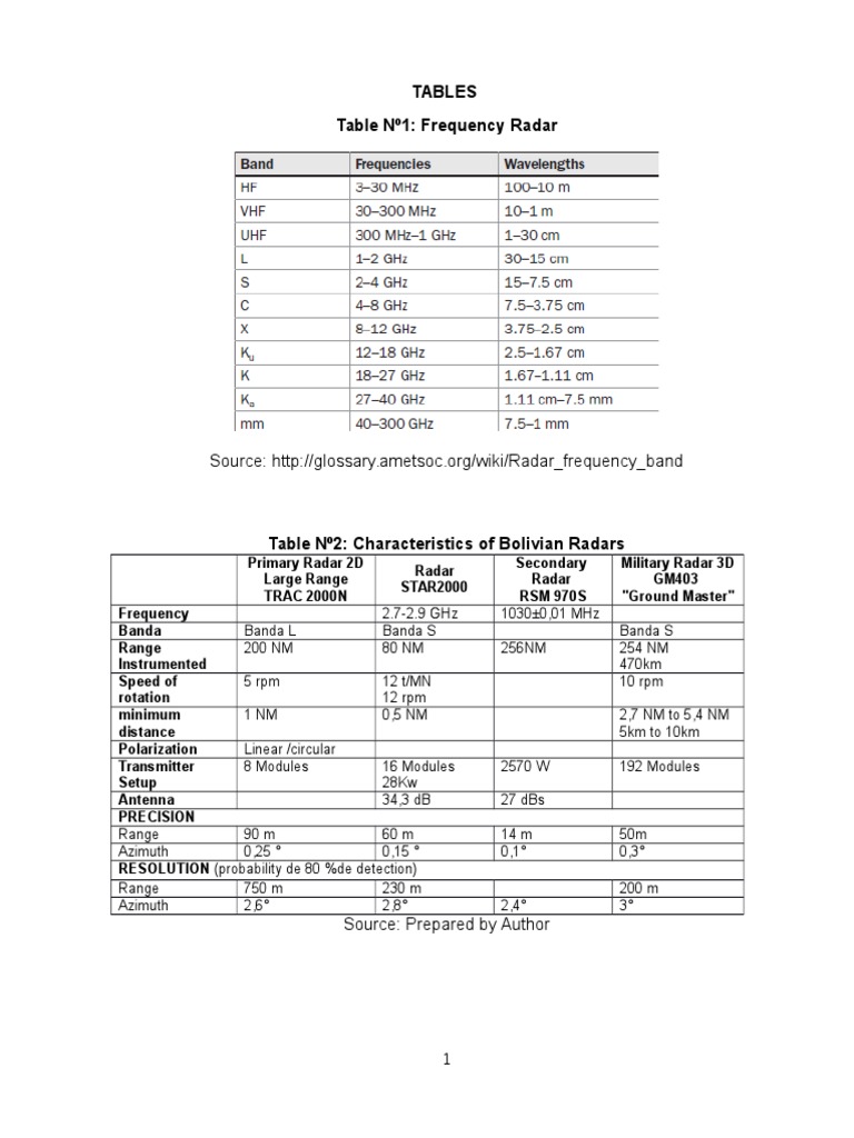Radar Characteristics and Frequencies | PDF | Science & Mathematics