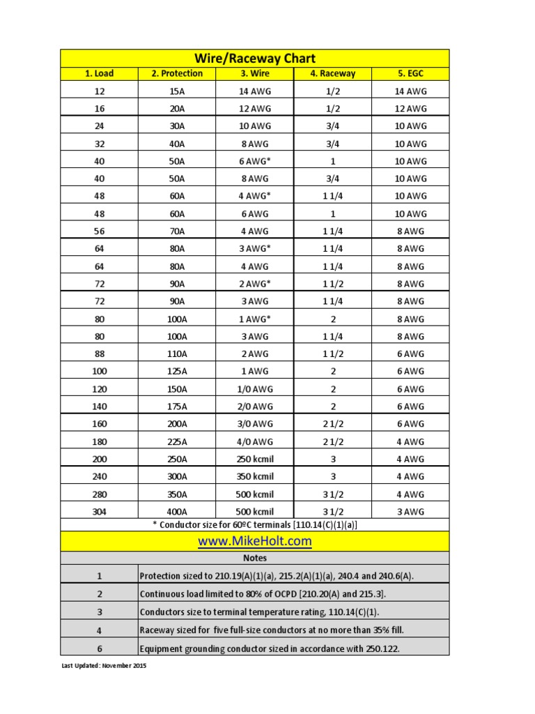 Wire Raceway Chart PDF PDF