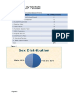 Sex Distribution: B. Puerto Princesa City Visitor Profile