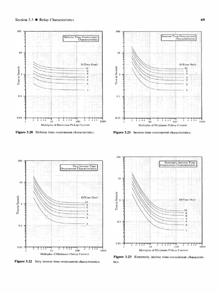 Definite and Inverse Overcurrent Characteristics | PDF