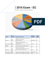 GATE 2016 Exam Analysis(ECE)