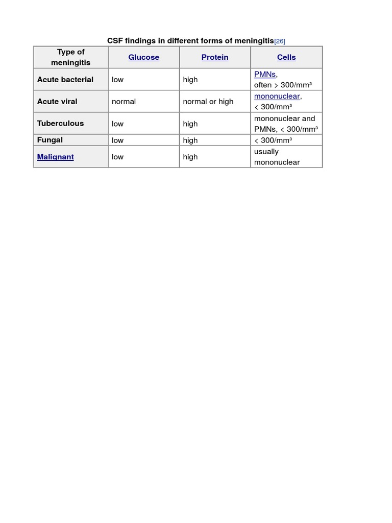 CSF Analysis in Meningitis Types | PDF