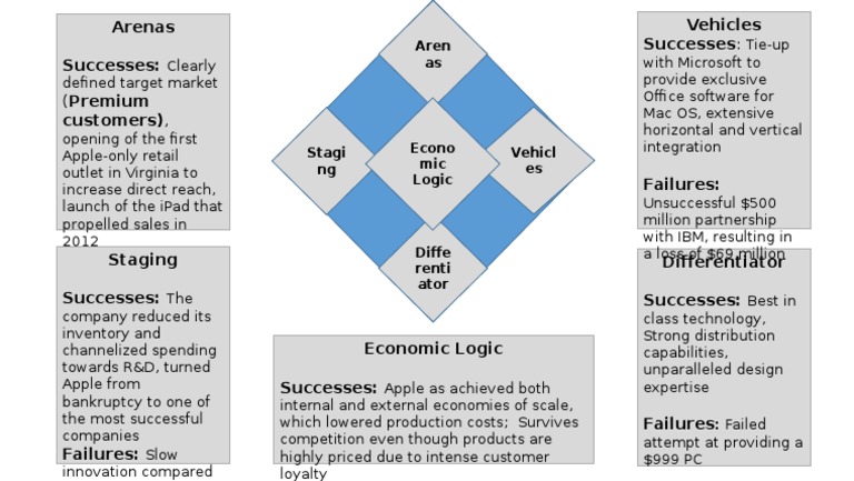 Apple’s Market Strategies: Successes & Failures | PDF