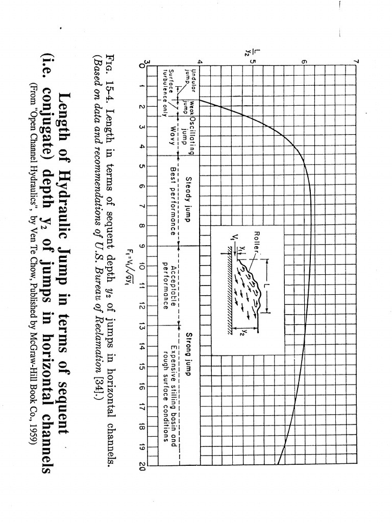 Diagram For Length of Hydraulic Jump in Terms of Downstream Conjugate