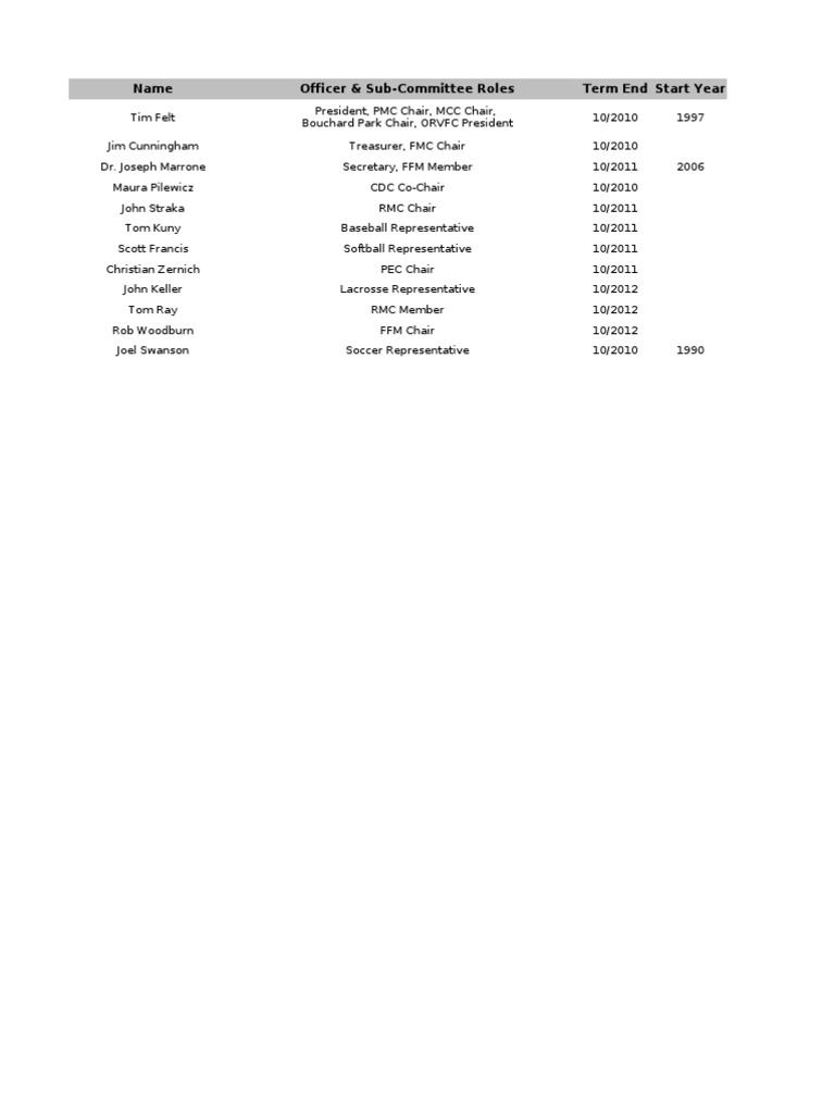 Officer Roles and Board Members List | PDF