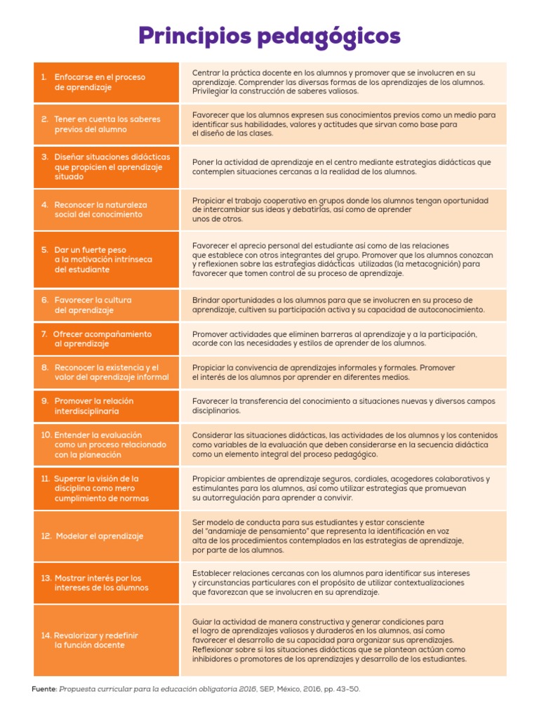 Principios Pedagogicos 2016 PDF | PDF | Aprendizaje | Evaluación