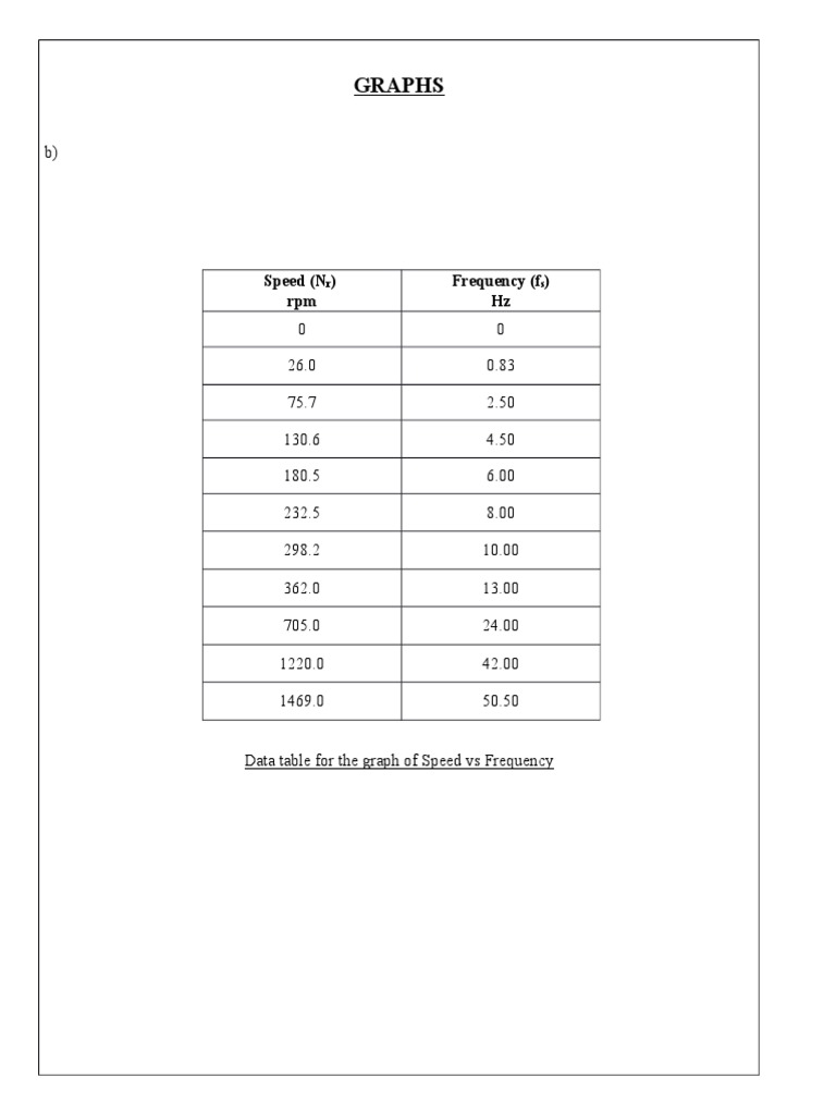 Graphs: Speed (N) RPM Frequency (F) HZ | PDF