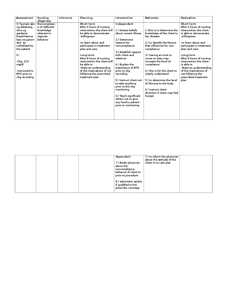 NCP Midterm Uncontrolled DM | PDF | Nursing | Blood Sugar