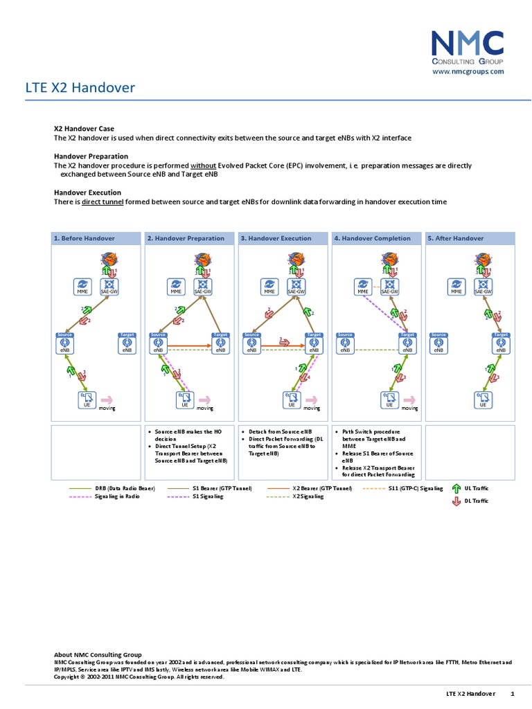 LTE X2 Handover PDF | PDF | Data Transmission | Mobile Technology