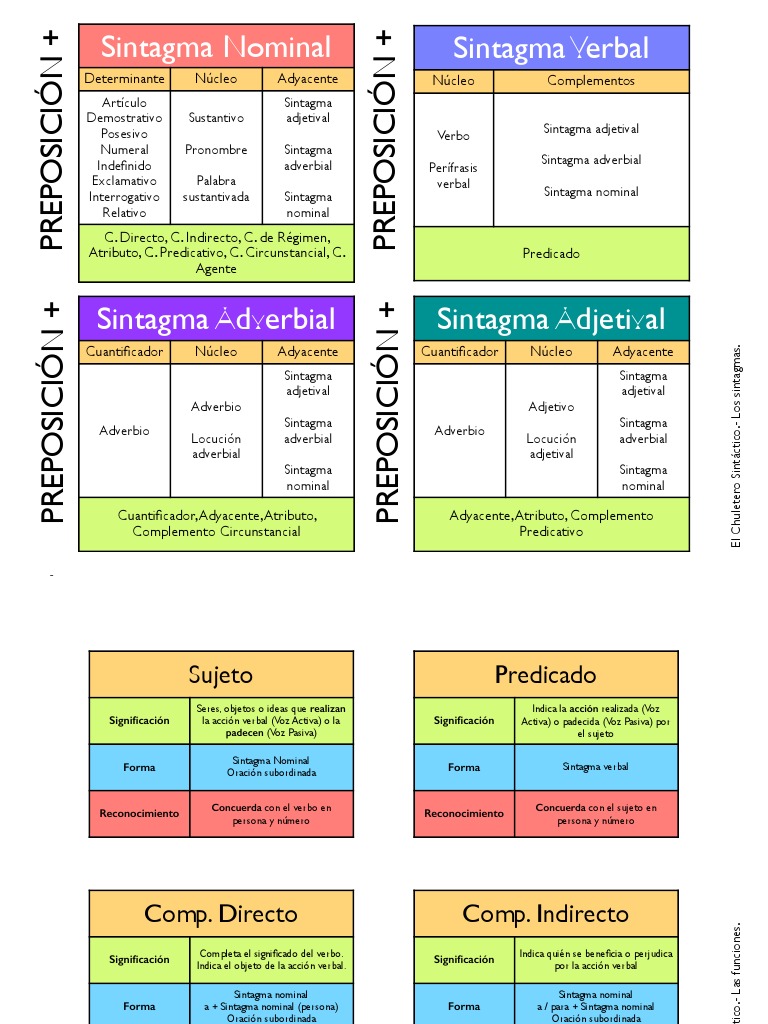 3 Eso. Sintaxis Esquemas Adverbio Asunto (gramática)