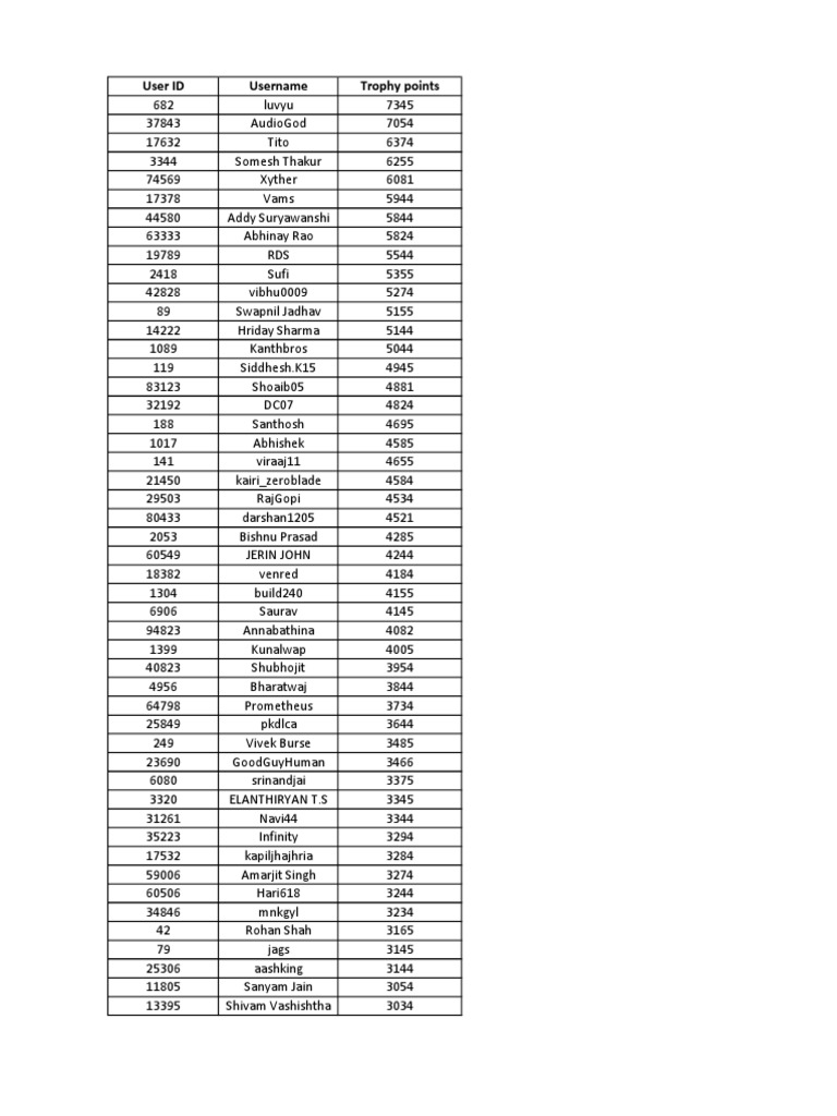 User Rankings and Trophy Points List | PDF