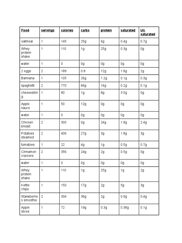 Nutritional Breakdown of Common Foods | PDF | Cooking, Food & Wine ...
