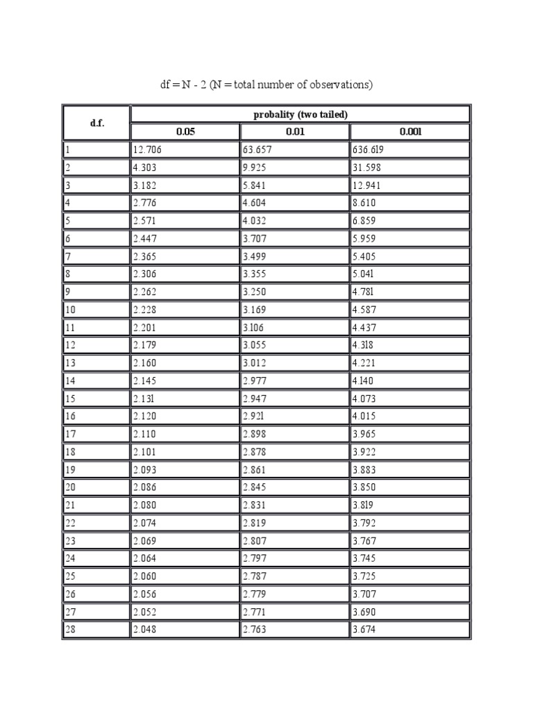T-Distribution Critical Values Table | PDF | Science & Mathematics ...