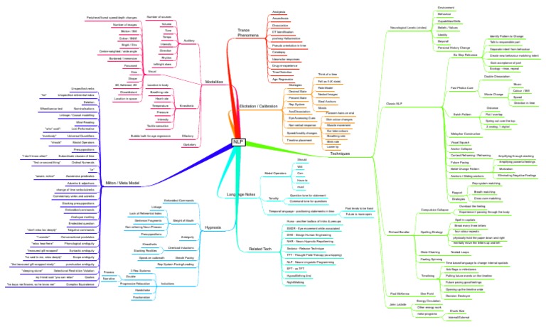 NLP Mindmap PDF | PDF | Cognitive Science | Cognition