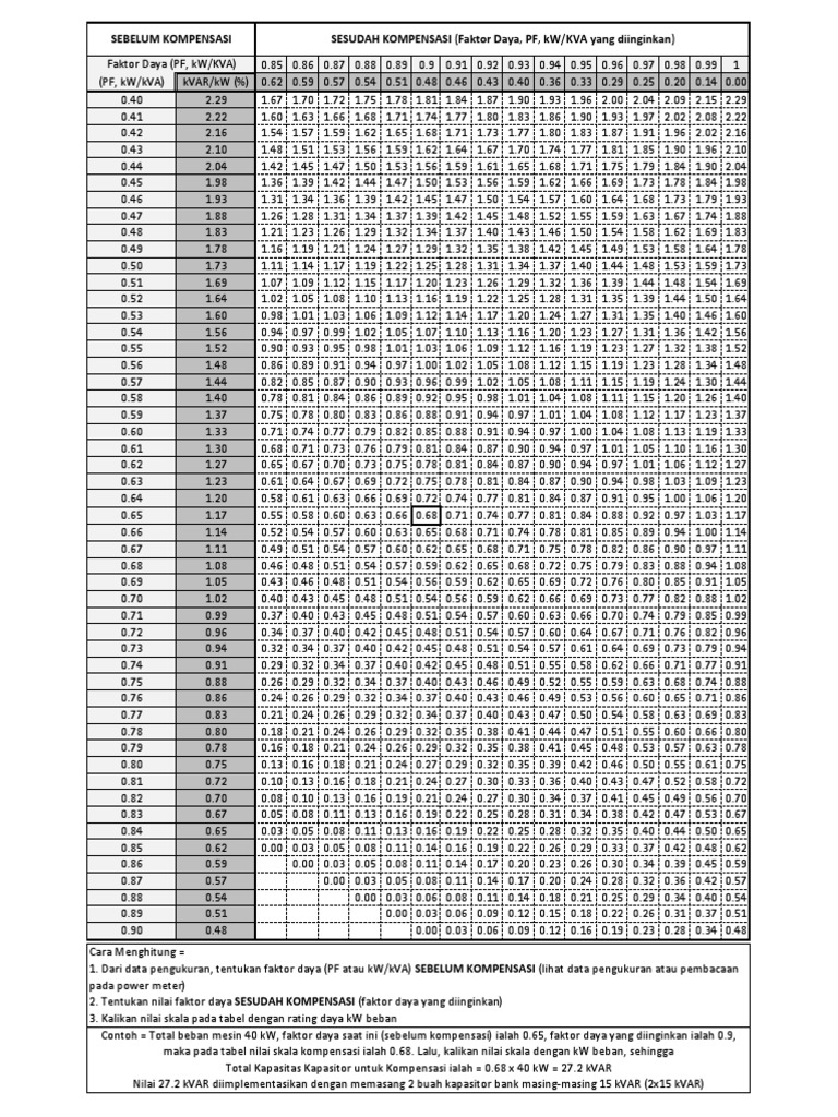 Sebelum Kompensasi SESUDAH KOMPENSASI (Faktor Daya, PF, kW/KVA Yang ...
