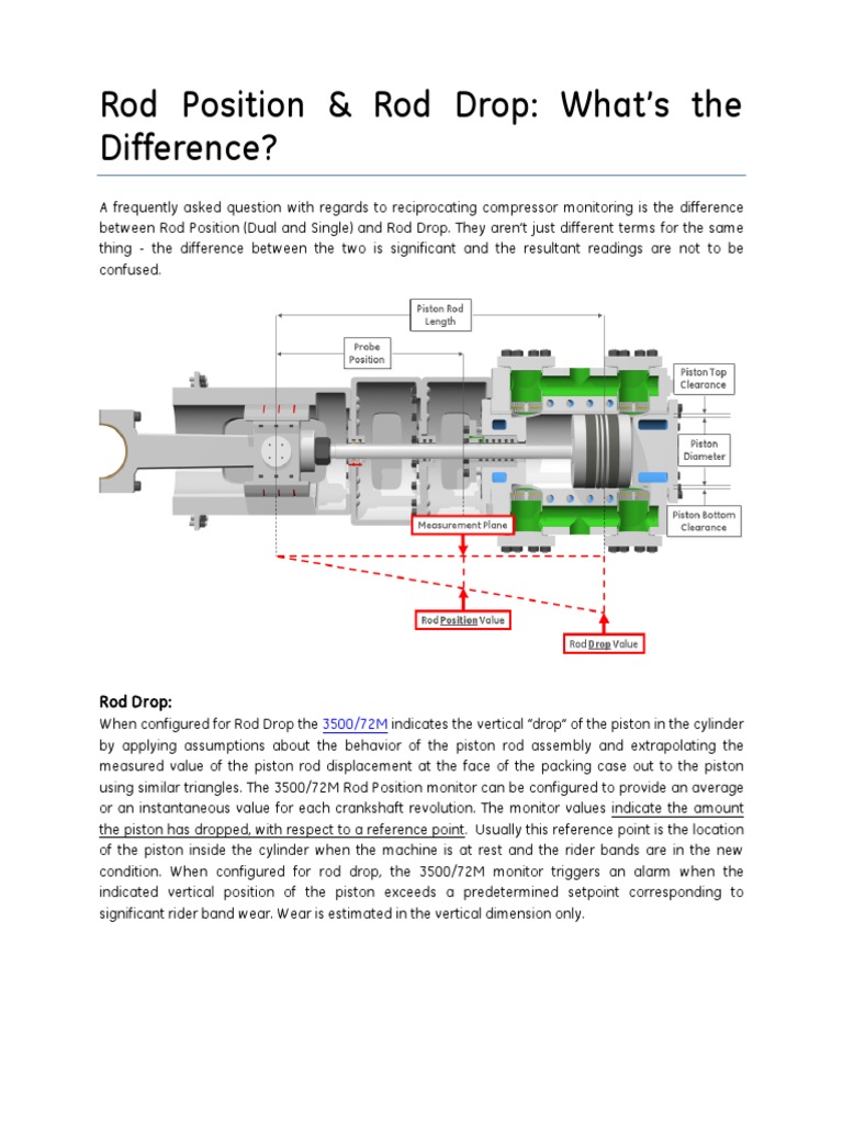 Reciprocating compressor Rod Position Rod Drop Whats the Difference Piston Cylinder (Engine)