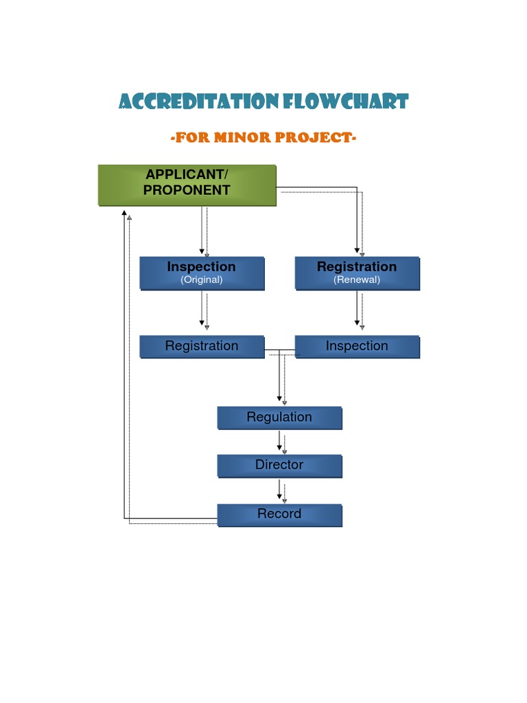 Accreditation Flowchart Accreditation Flowchart Accreditation Flowchart