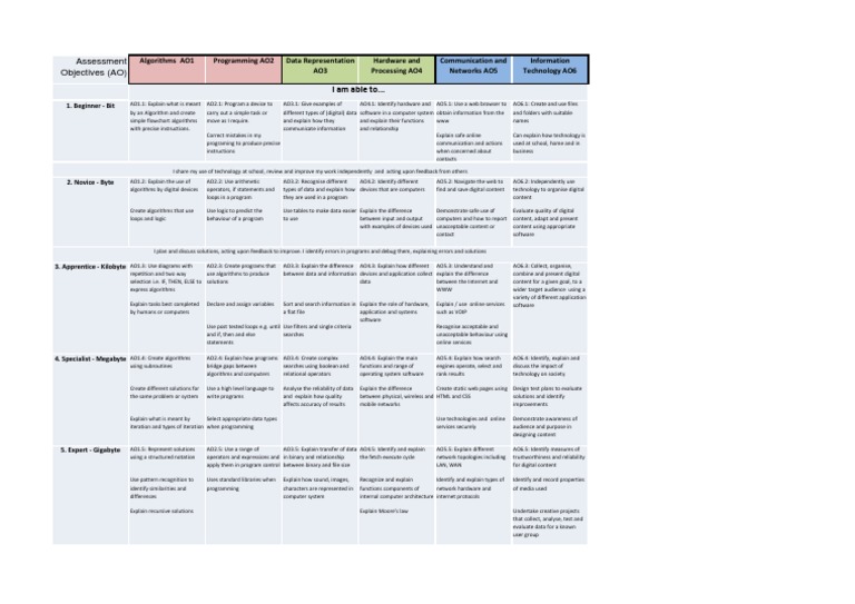 Assessment Objectives (AO) : I Am Able To.. | PDF | Computer Program ...