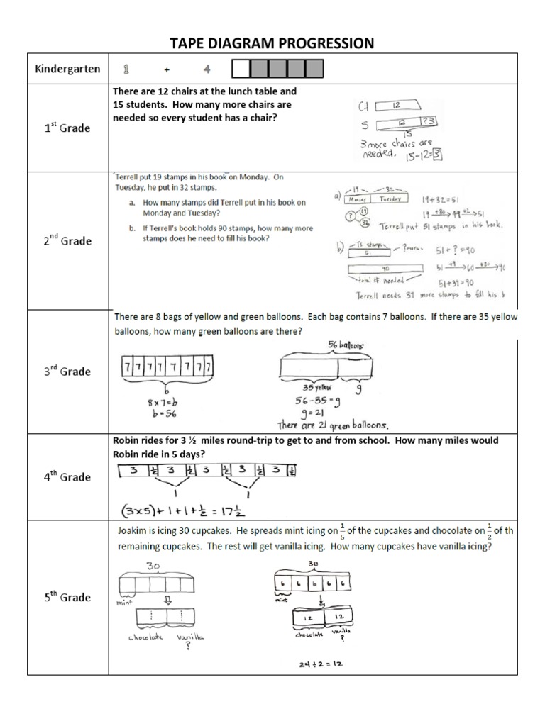Tape Diagram Progression PDF