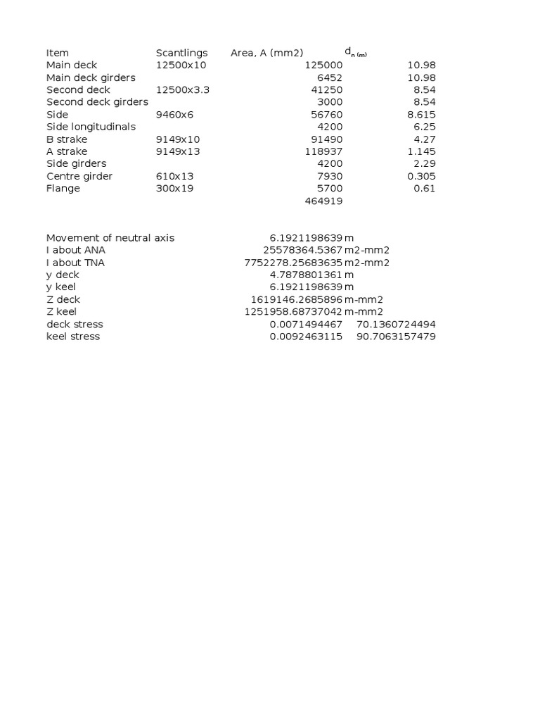 Ship Scantlings and Stress Analysis | PDF