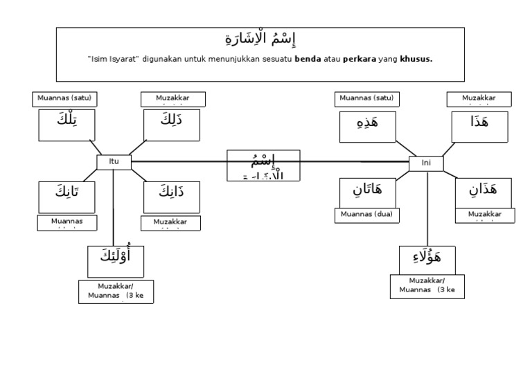 Isim Isyarah | PDF
