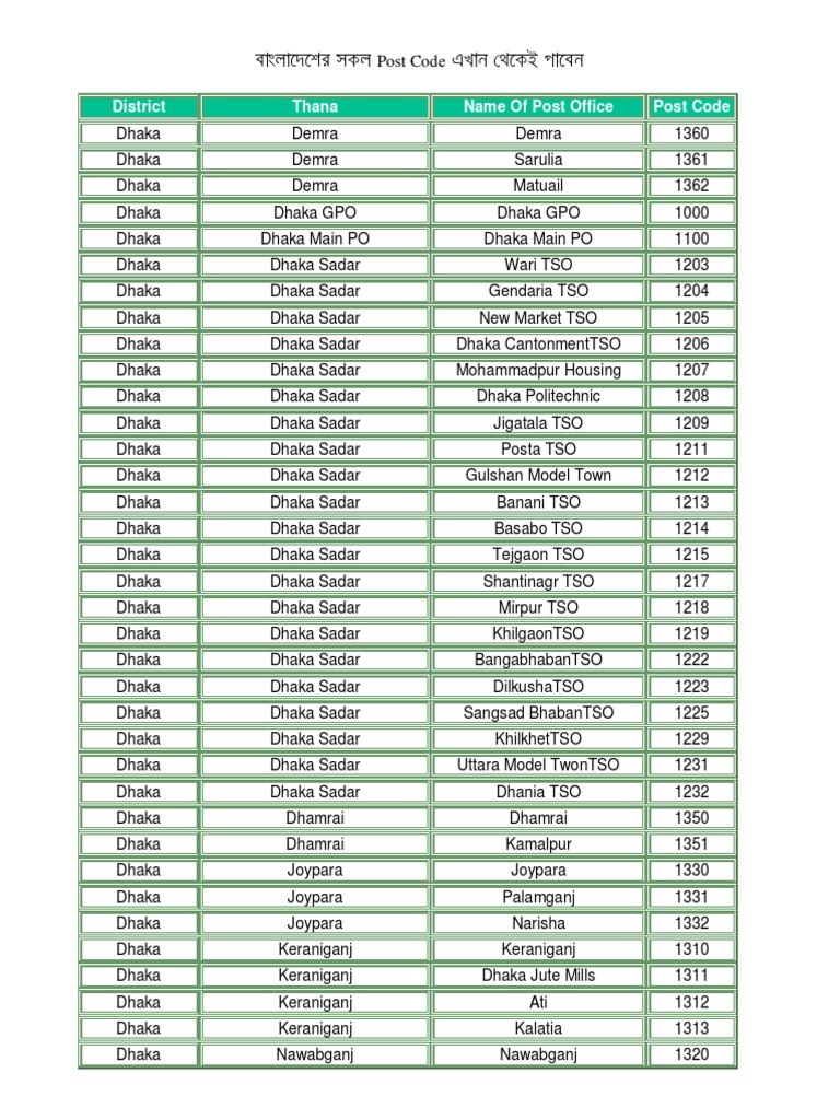 All Post Codes PDF Dhaka World Politics