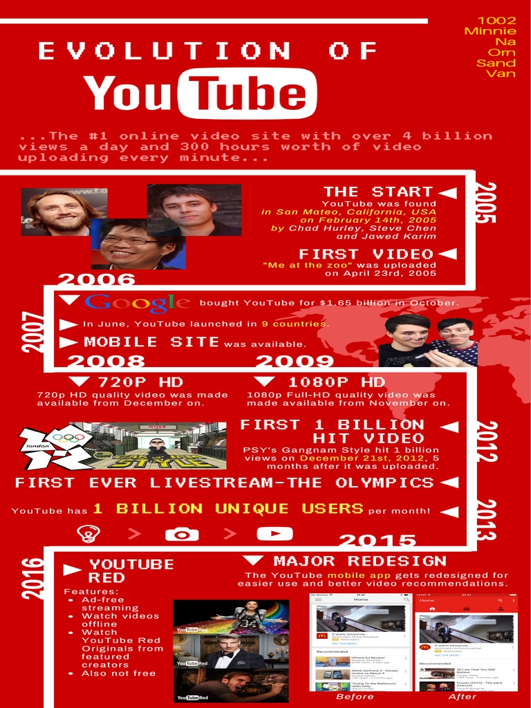 YouTube's Evolution: Key Milestones | PDF