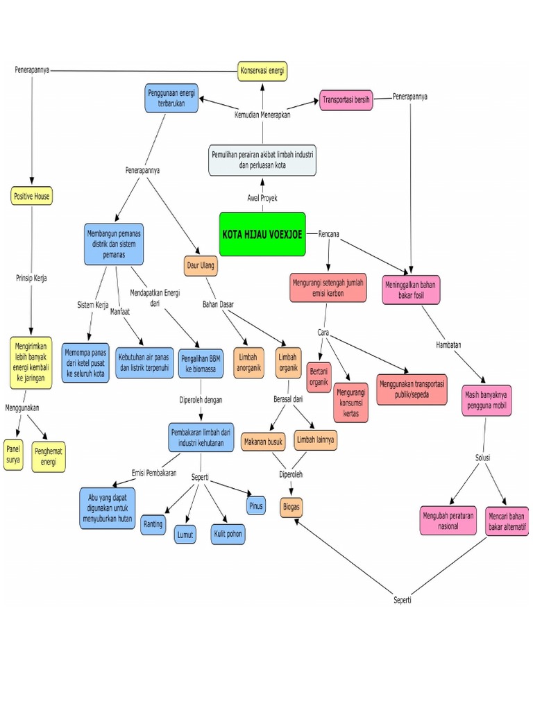 Contoh Peta Konsep Contoh Peta Konsep