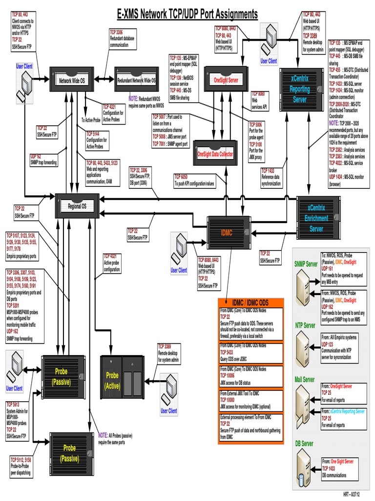 Network Ports Overview and Assignments | PDF | Port (Computer ...