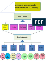 Administrative Bodies of Parami Buddha Vihāra (Non-Profit Buddhist Organization., U.S.A .Since 2005)