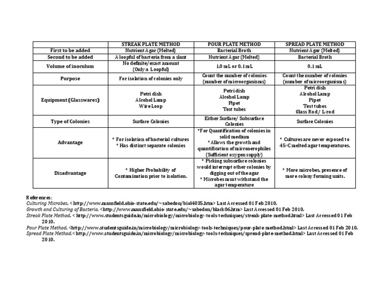 What are some advantages and disadvantages of the serial dilution agar plate technique