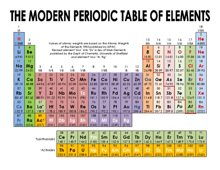 Modern Periodic Table of Elements Atoms Chemical Elements