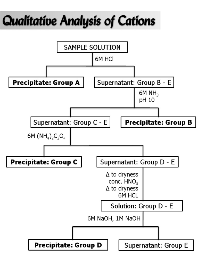 Qualitative Analysis() Precipitation (Chemistry) Chemical Substances