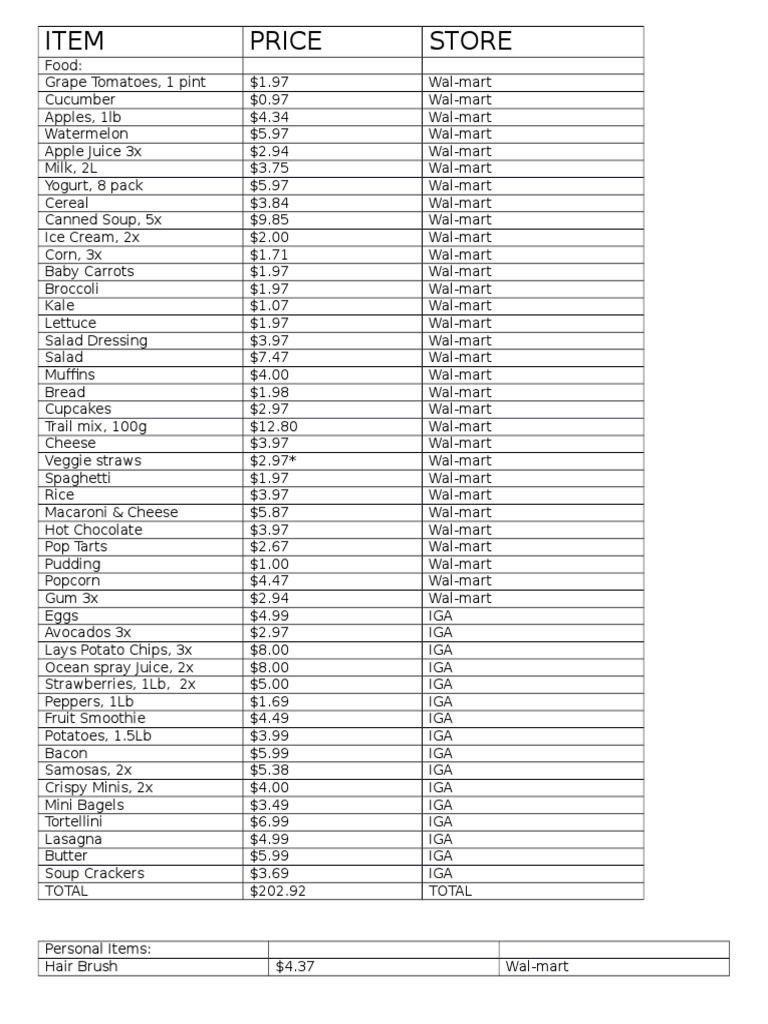 Grocery and Personal Item Prices List | PDF | Cooking, Food & Wine