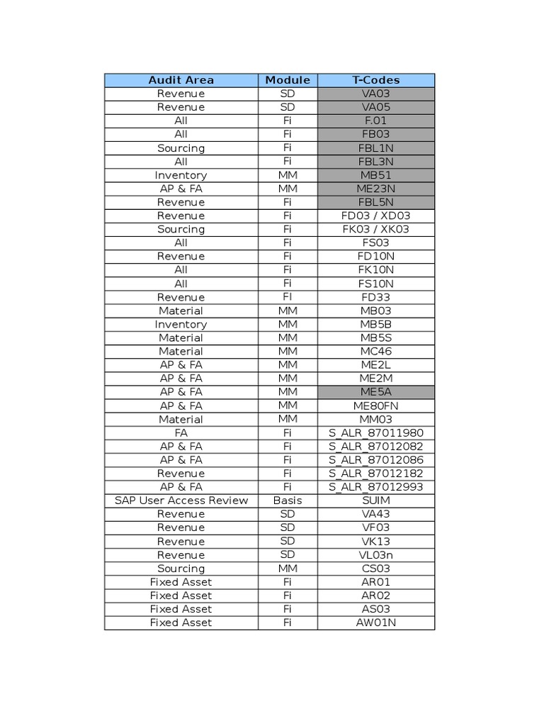 SAP T-Codes for Revenue and Inventory | PDF