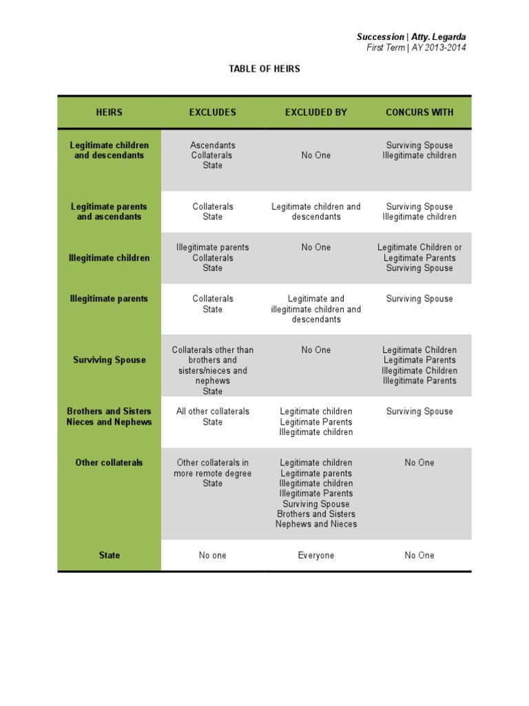 Succession Table | PDF | Legal Communication | Living Arrangements