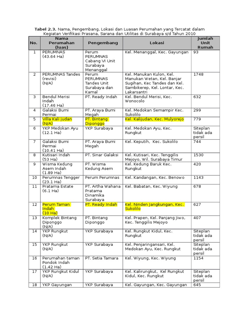Data Perum Formal Sby | PDF