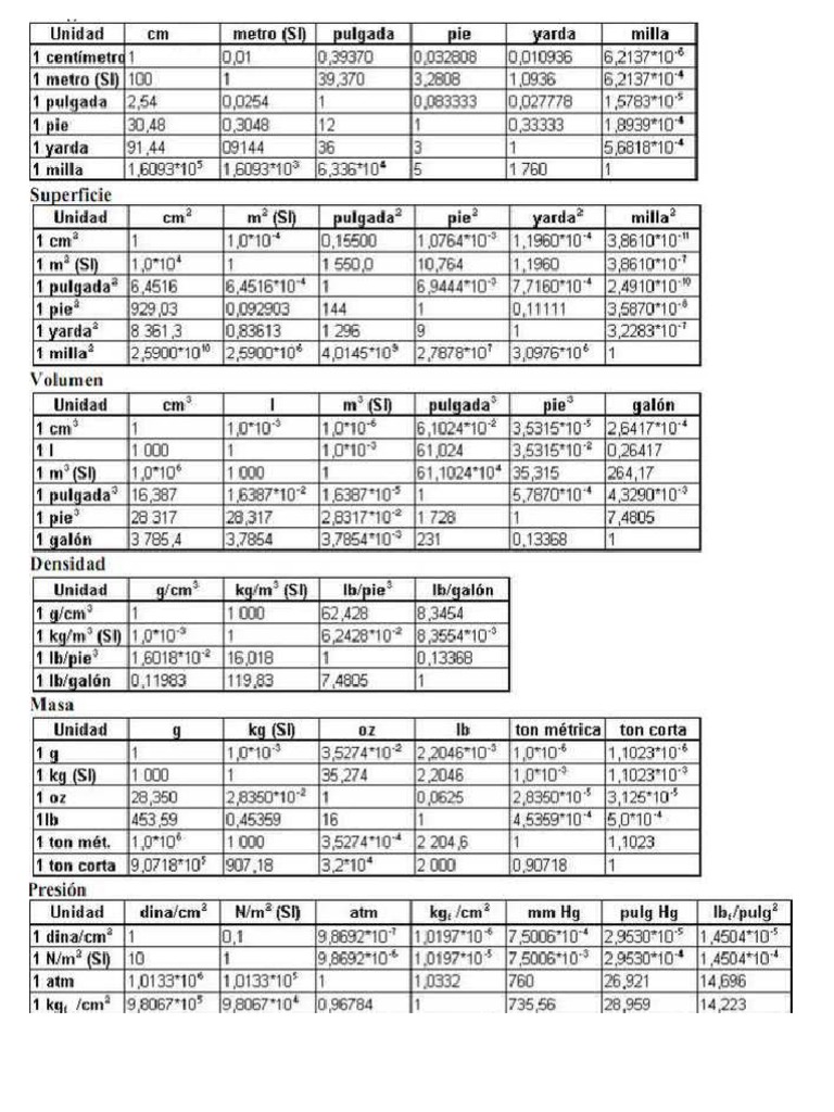 Tabla De Conversion Unidades Completas